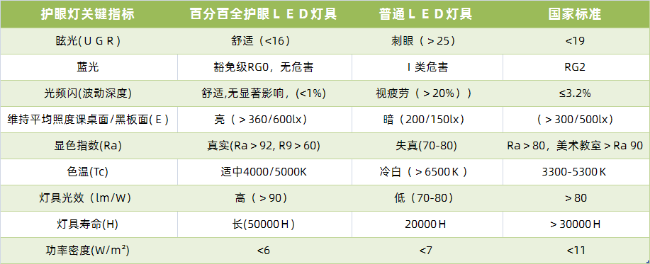 百分百LED教室燈與其他教室燈對比